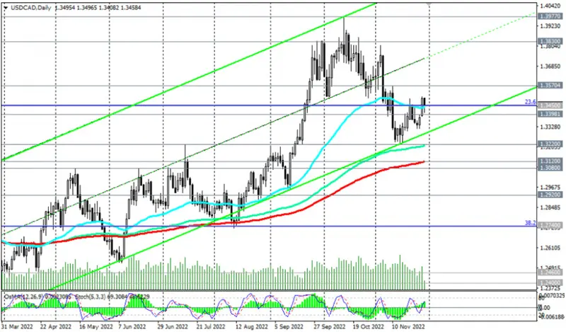 Kurs dolara kanadyjskiego. Analiza techniczna pary USD/CAD oraz wskazówki handlowe 29 listopada - 2