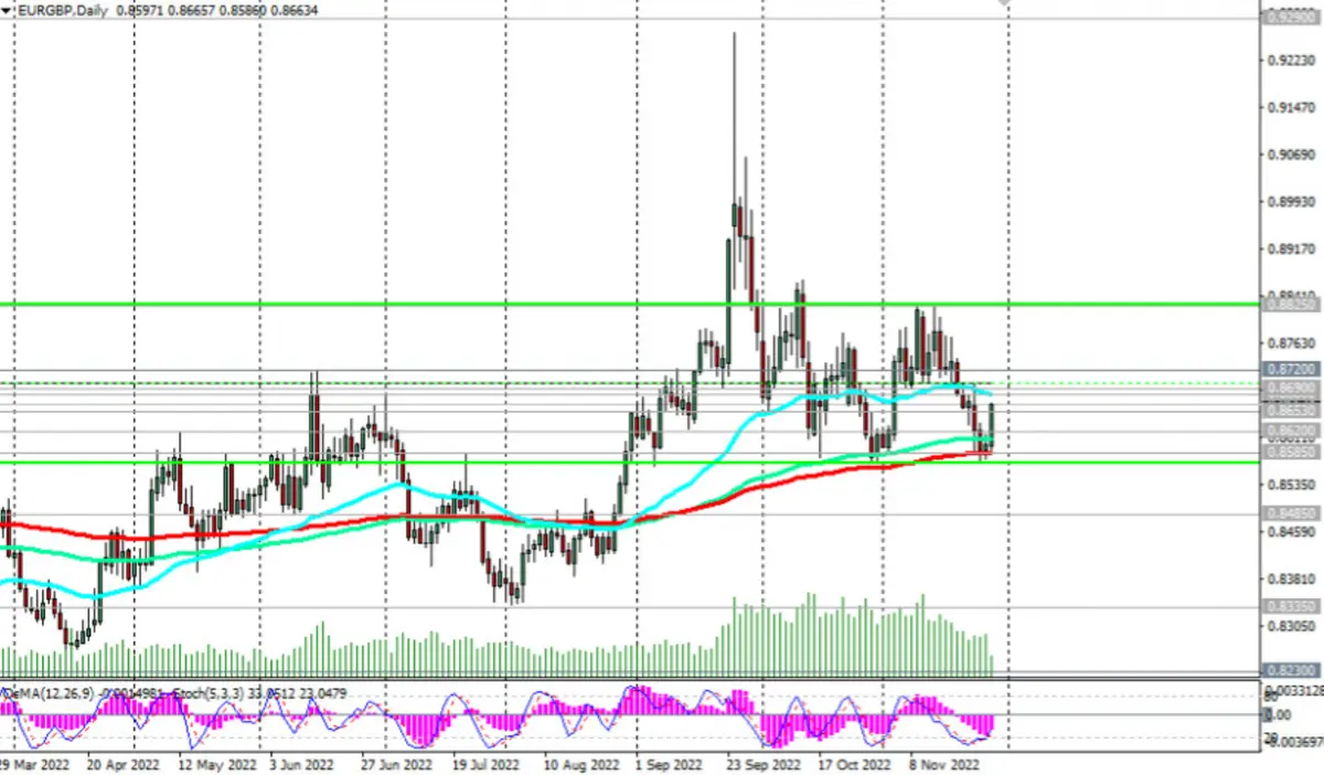 Kurs euro do funta. Analiza techniczna oraz wskazówki handlowe dla EUR/GBP 28 listopada 2022 r - 2