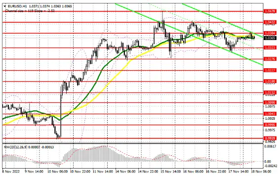 Kurs eurodolara (EUR/USD): plan sesji europejskiej 18 listopada. Raporty COT. Euro pozostaje w kanale - 2