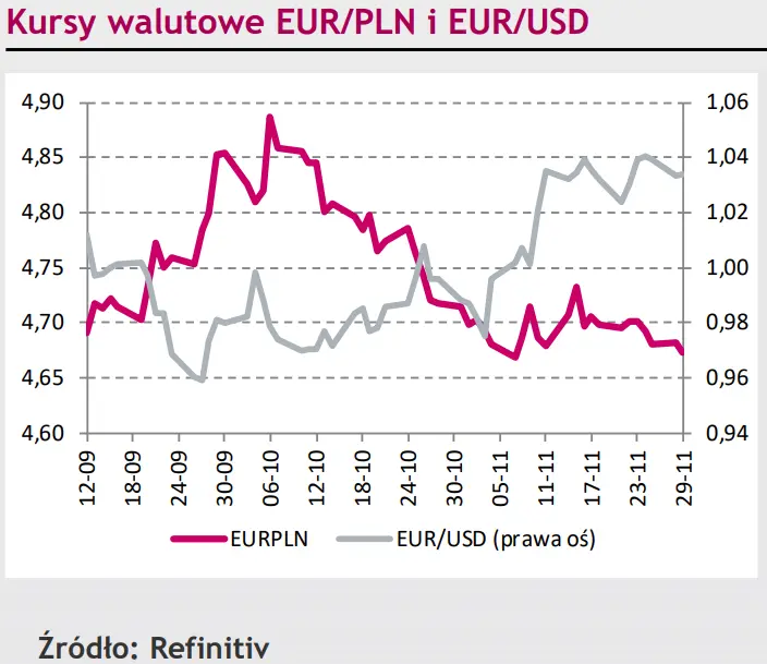 Kurs EUR/PLN w trendzie bocznym, chęć złotego (PLN) do umocnienia wynika z analizy technicznej [rynki finansowe] - 1
