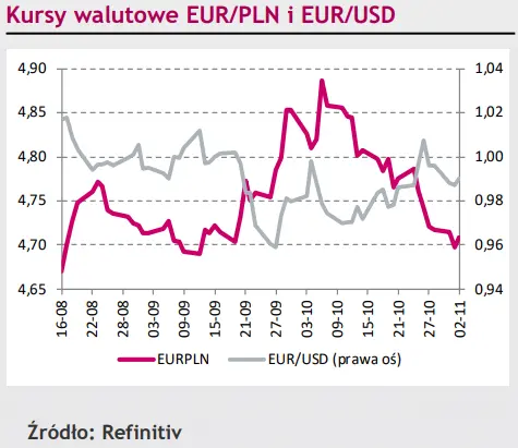 Kurs złotego (PLN) dalej szokuje – sięga miesięcznych minimów! Eurodolar (EUR/USD) ustabilizowany [rynki finansowe] - 1