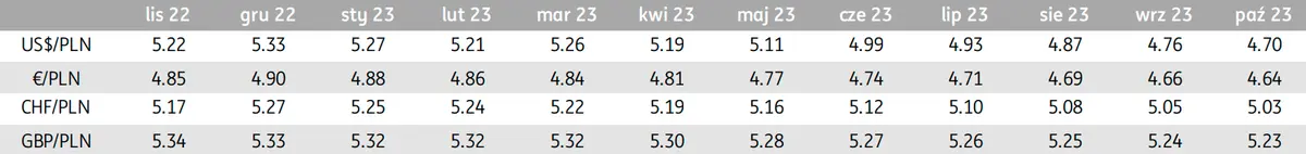 Prognozy walutowe: ile euro, dolara, franka i funta?