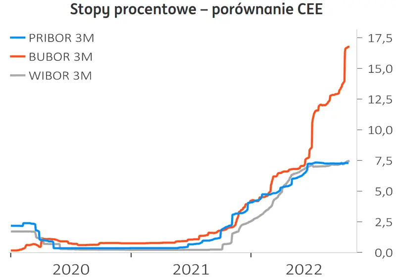 stopy procentowe w Polsce, w Czechach i na Węgrzech