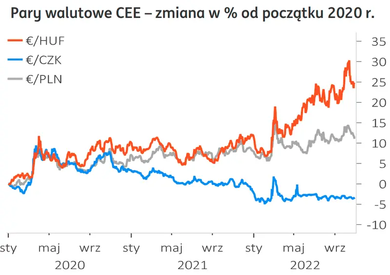 Kurs euro do złotego, kurs euro do forinta, kurs euro do korony czeskiej 