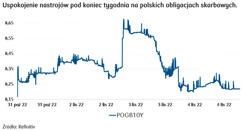 Rynek polskich obligacji co się dzieje