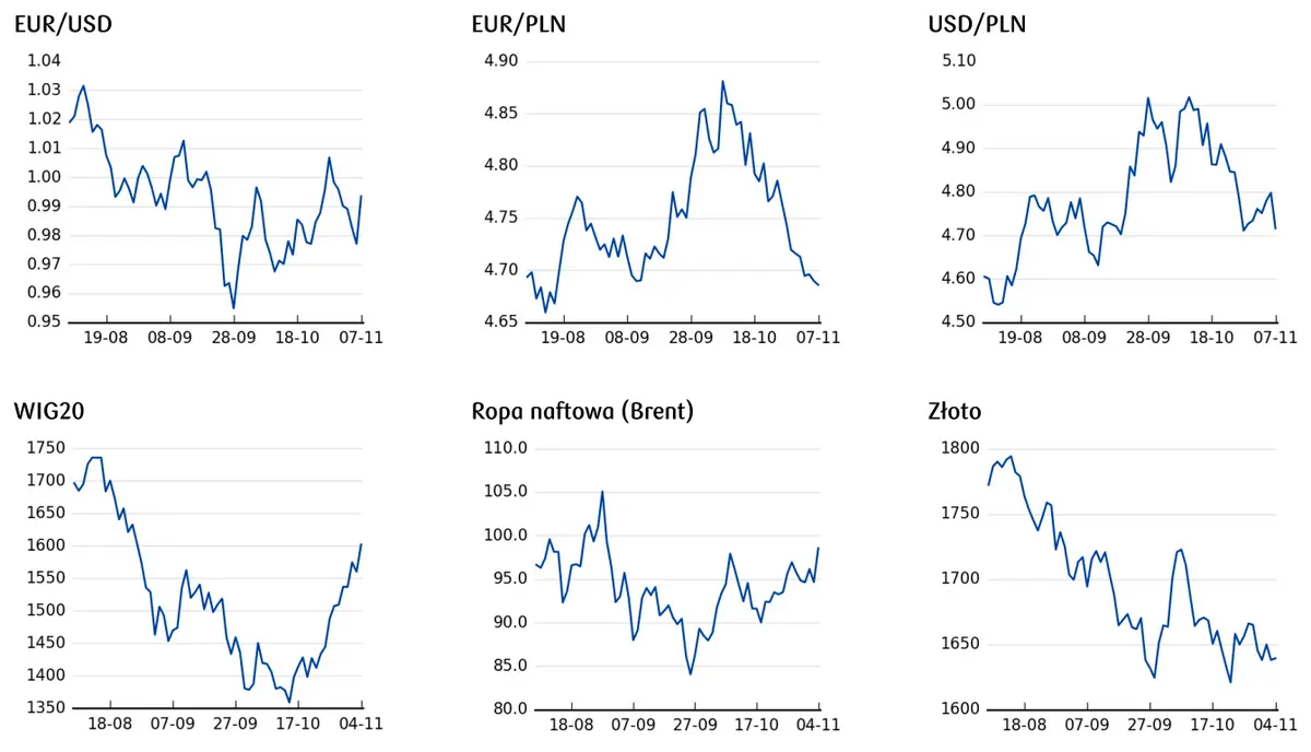 cena złota, cena ropy, cena euro i dolara, notowania WIG20