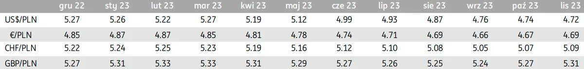 Prognoza walutowa dla euro, dolara, franka, funta