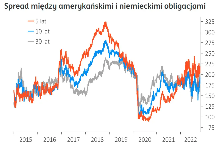 spraed między amerykańskimi i europejskimi obligacjami 