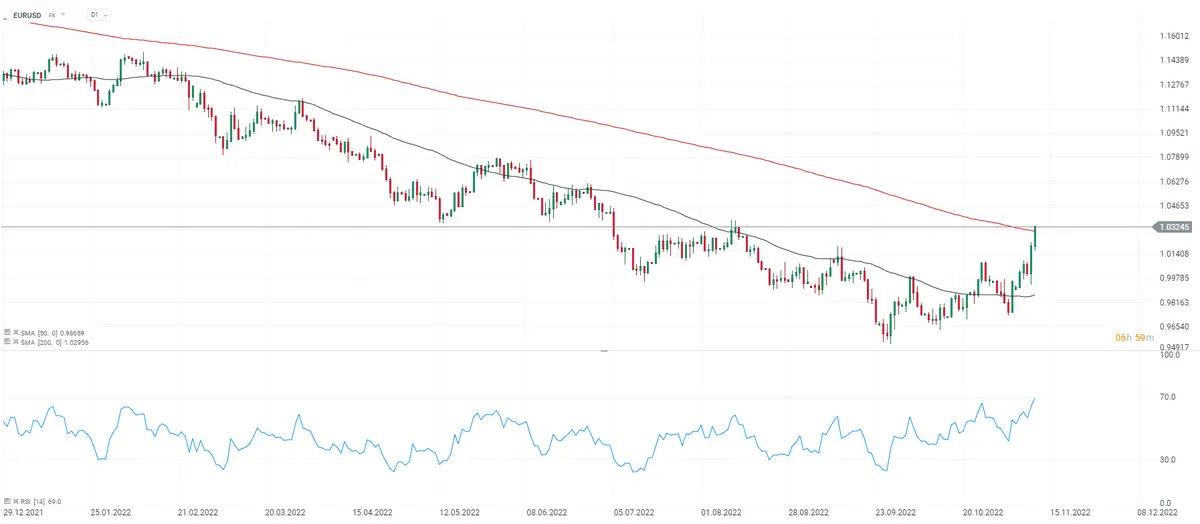 kurs eurusd - euro do dolara wykres EDKA