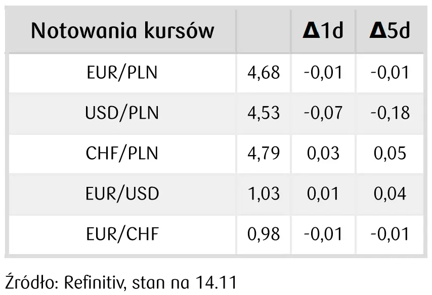 notowania kursów walut FOREX