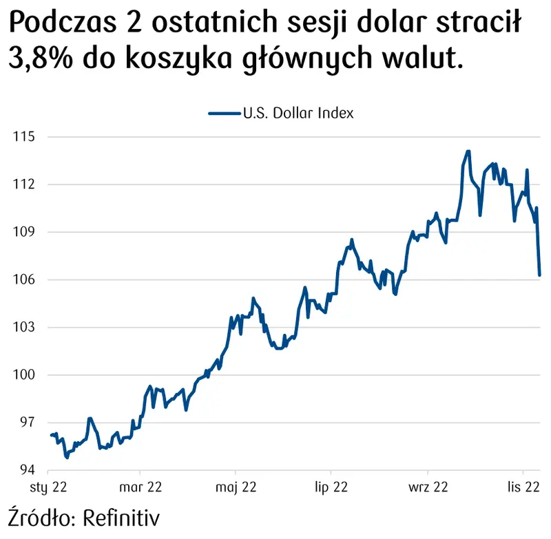 kurs dolara leci na łeb na szyję 