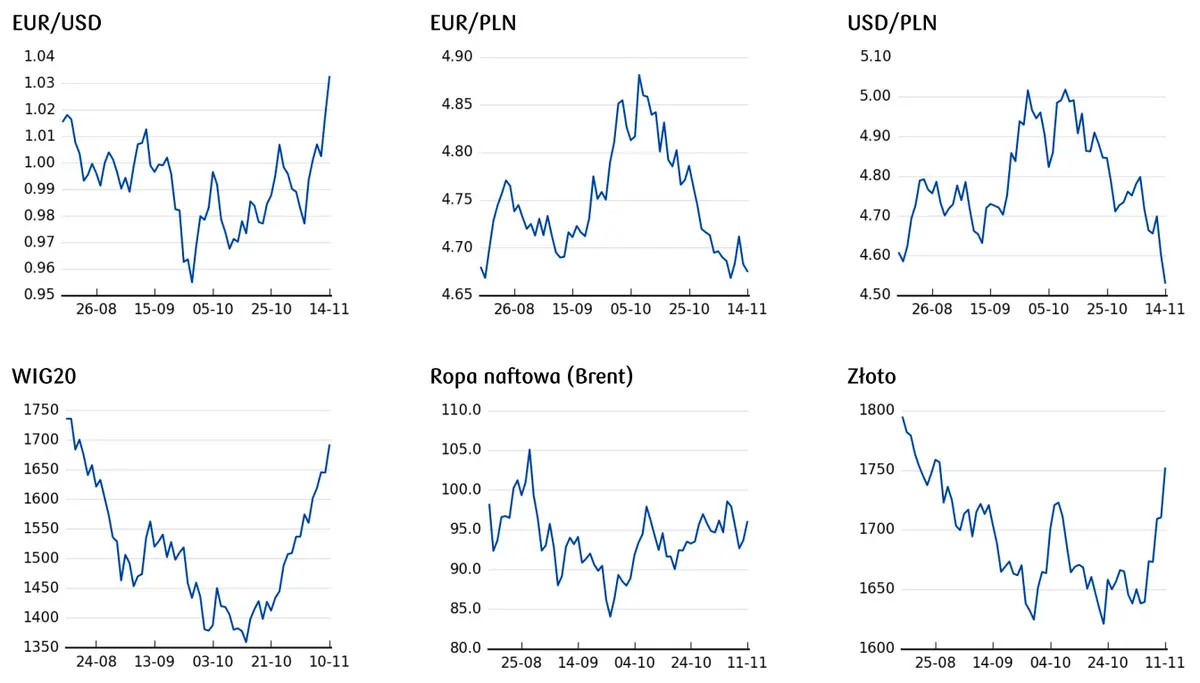 Wykresy: cena ropy, cena złota, cena euro, cena dolara, notowania WIG29