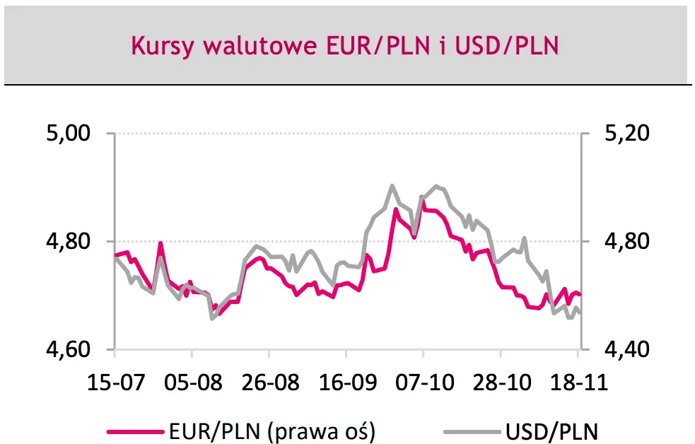 kursy walutowe euro i dolar