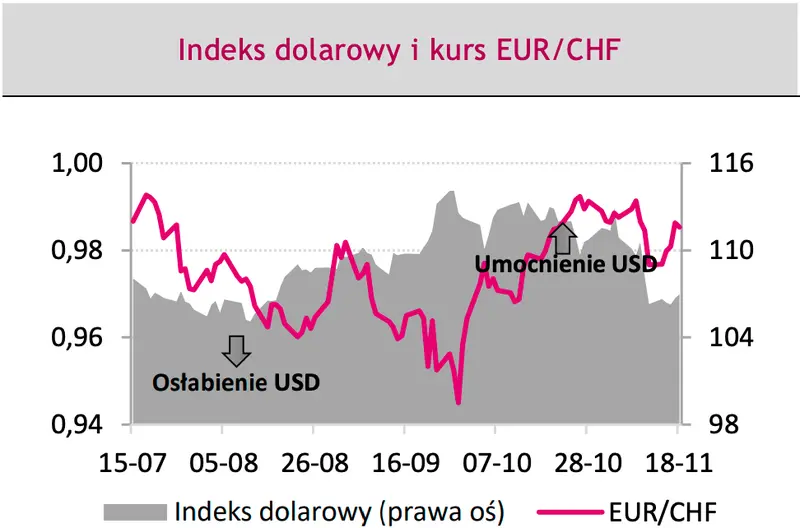 indeks dolarowy i kurs euro do franka