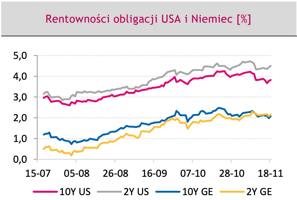 rentowność niemieckich i amerykańskich obligacji skarbowych 