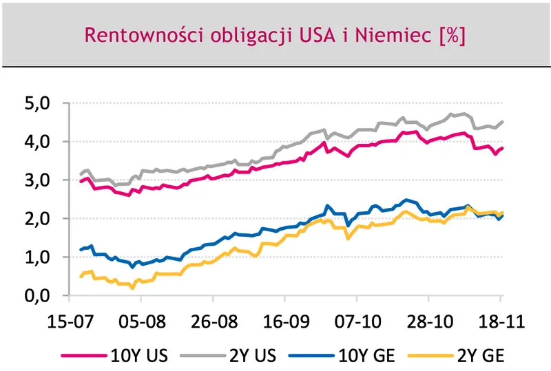 rentowność niemieckich i amerykańskich obligacji skarbowych 