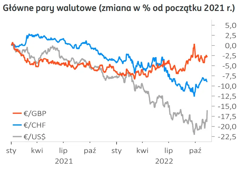 Kurs dolara, euro, franka i funta - wykresy 