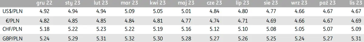 Prognozy walutowe dla kursu franka, dolara, funta oraz euro