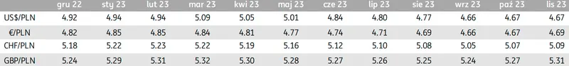 Prognozy walutowe dla kursu franka, dolara, funta oraz euro