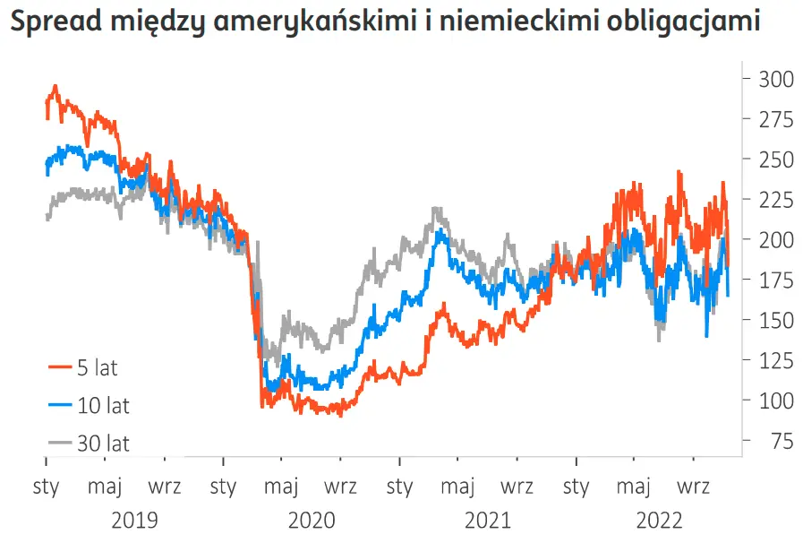 Spread między amerykańskimi a niemieckimi obligacjami