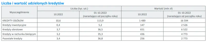 Mikroprzedsiębiorcy: Sprzedaż kredytów dla mikrofirm w październiku 2022 r - 1