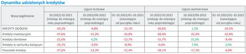 Mikroprzedsiębiorcy: Sprzedaż kredytów dla mikrofirm w październiku 2022 r - 2