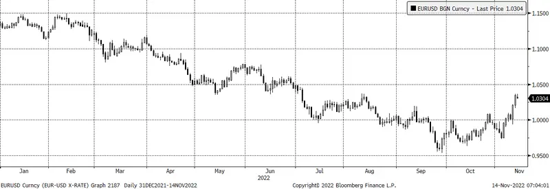 Mocne zakończenie tygodnia na Wall Street. Komentarz poranny, 14.10.2022 - 1