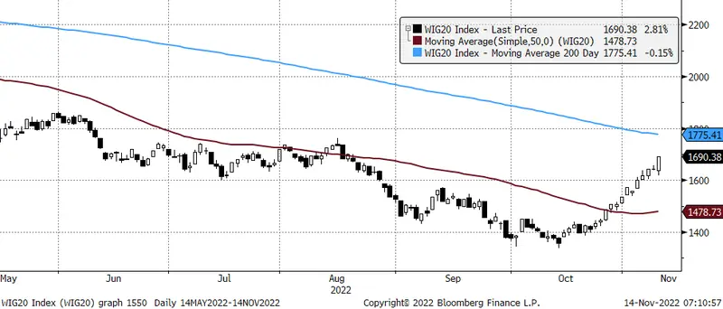 Mocne zakończenie tygodnia na Wall Street. Komentarz poranny, 14.10.2022 - 2