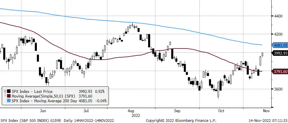 Mocne zakończenie tygodnia na Wall Street. Komentarz poranny, 14.10.2022 - 3