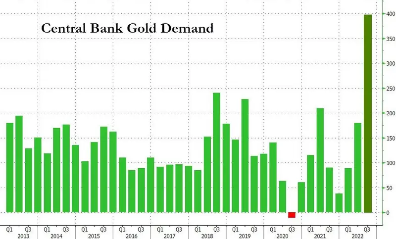 Największe od 55 lat zakupy złota banków centralnych - 3