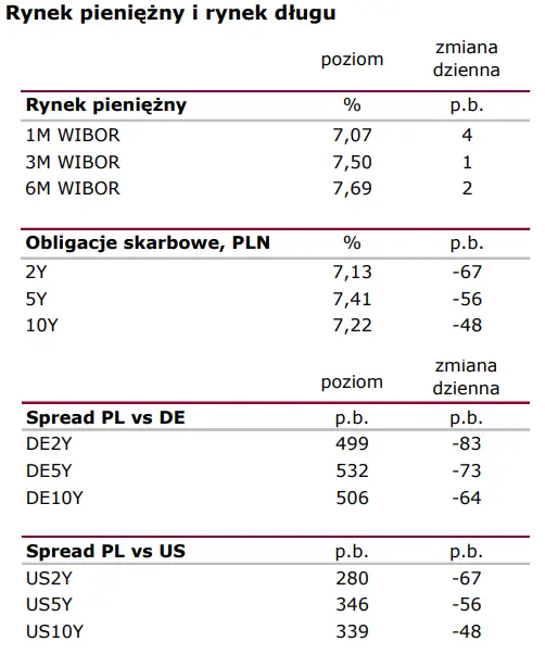 Notowania giełdowe (Polska i świat): Sygnały osłabienia presji cenowej w USA?  - 2