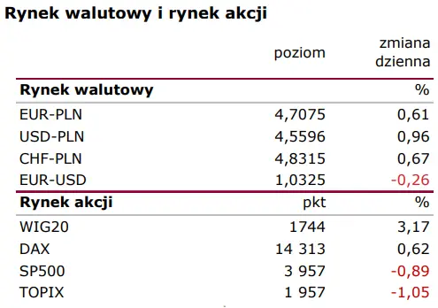 Notowania giełdowe (Polska): Inflacja w okolicy celu NBP dopiero w 2025  - 1