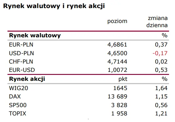 Notowania giełdowe (Polska): RPP na celowniku. Stopa bezrobocia zaskoczyła - 1