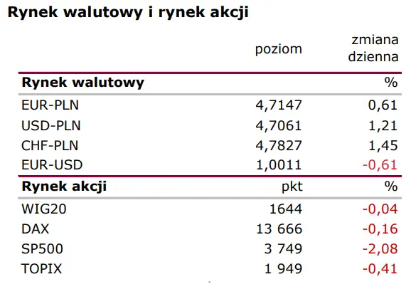 Notowania giełdowe (Polska): RPP pozostaje na październikowym kursie  - 1