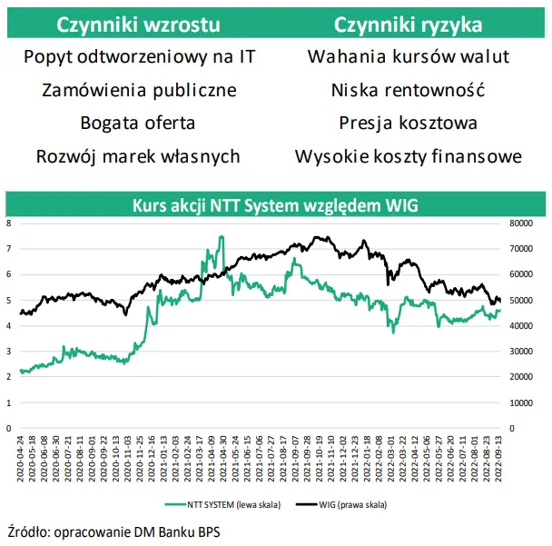 Ntt System Sa Nttsystem Przychody W Górę Rentowność W Dół Raport Aktualizujący Fxmag 2502