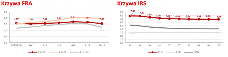 Obligacje: Drugi dzień spadków dochodowości. Gołąb wylądował… - 2