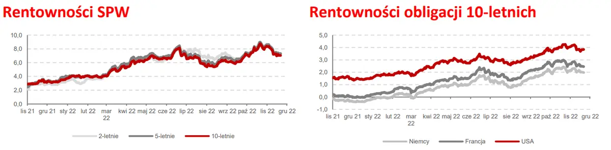 Obligacje: Krótki koniec UST w górę, spadki w Europie  - 1