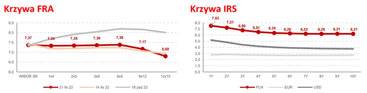 Obligacje: Krótki koniec UST w górę, spadki w Europie  - 2