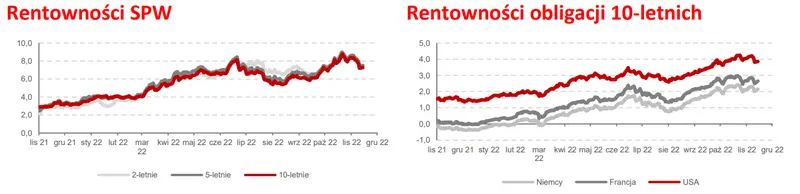 Obligacje: Nadganianie w USA, stabilizacja w Europie - 1