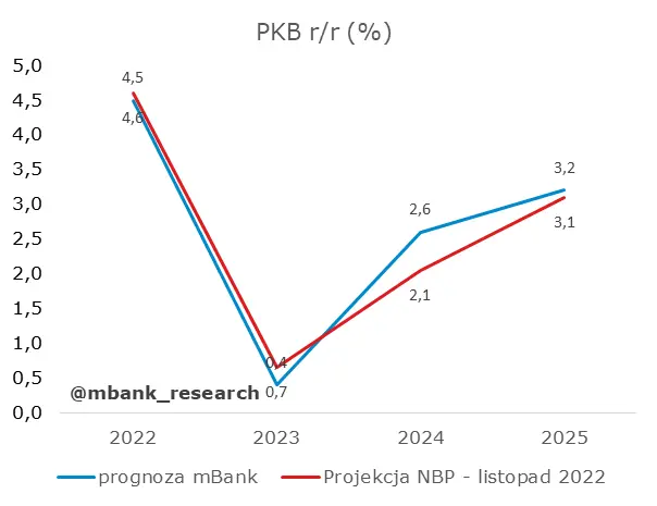 Polska: Po decyzji RPP i pewnie też już po cyklu podwyżek - 3