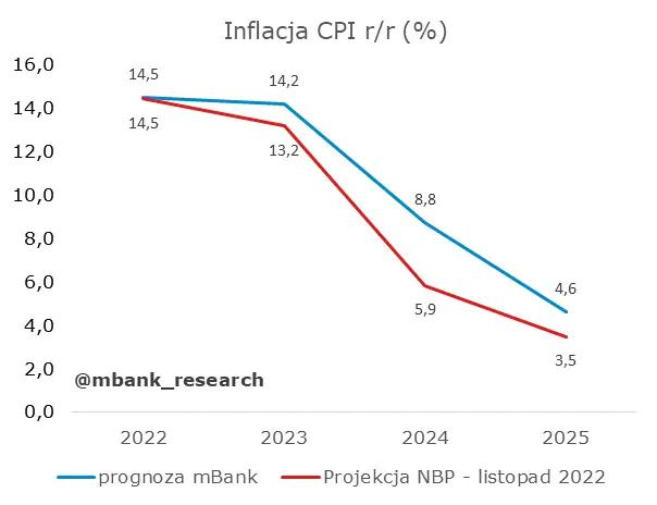 Polska: Po decyzji RPP i pewnie też już po cyklu podwyżek - 4