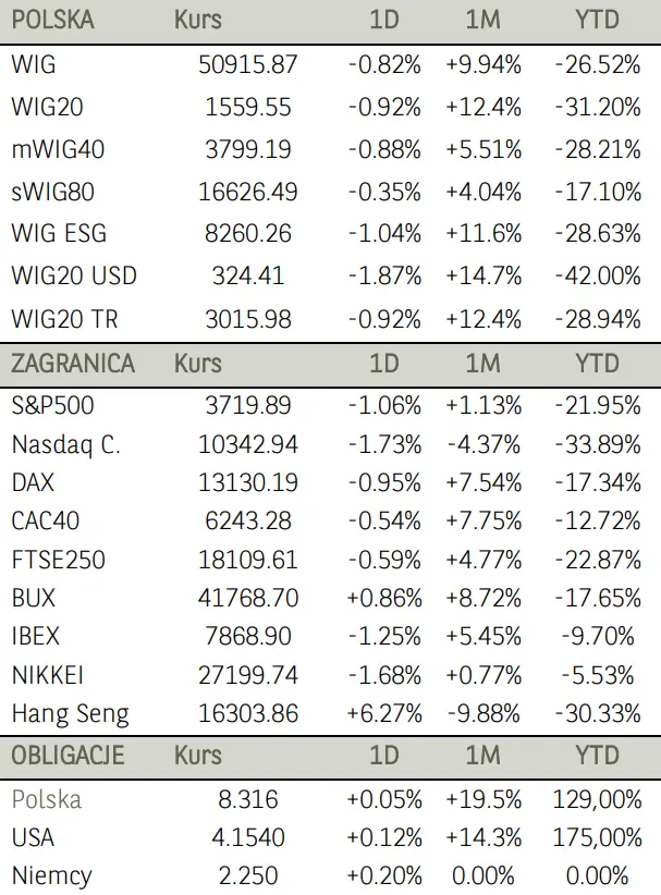 Poranne notowania na GPW (komentarz): akcje PKN Orlen w górę. Ocena całego rynku przez WIG spadła o 0,82% - 1