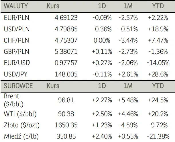 Poranne notowania na GPW (komentarz): akcje PKN Orlen w górę. Ocena całego rynku przez WIG spadła o 0,82% - 2