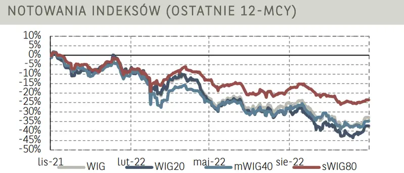 Poranne notowania na GPW (komentarz): akcje PKN Orlen w górę. Ocena całego rynku przez WIG spadła o 0,82% - 4