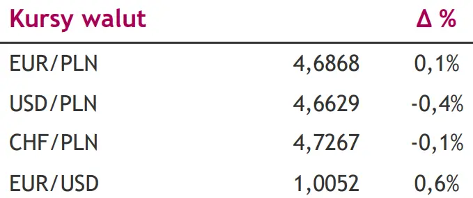 Posiedzenie RPP i komentarz prezesa NBP - przygotuj się, będzie się działo [kursy walutowe na dziś: EUR/PLN, USD/PLN, CHF/PLN, EUR/USD] - 1