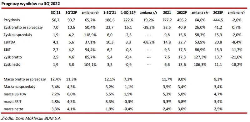 Prognoza wyników finansowych spółki Elektrotim SA. Sprawdź, ile warte są akcje [opracowanie Domu Maklerskiego BDM] - 2