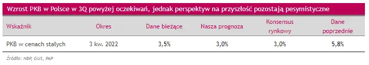 Prosto z rynku: PKB w Polsce powoli zwalnia, RPP weryfikuje dotychczasowe decyzje postawą wait and-see - 1