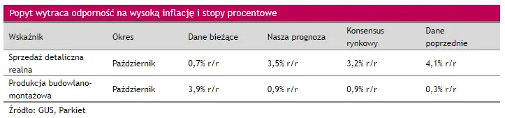 Prosto z rynku: sprzedaż detaliczna, siła nabywcza oraz produkcja budowlano-montażowa [komentarz banku Millenium] - 1