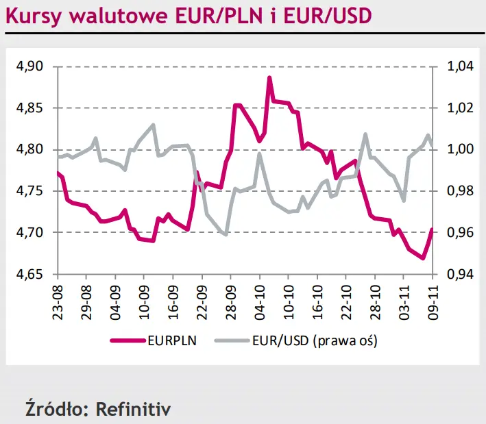 Przecena złotego (PLN) po posiedzeniu RPP, kilkudniowe osłabienie kursu franka szwajcarskiego (CHF) zrekompensował wczorajszy wzrost [rynki finansowe] - 1