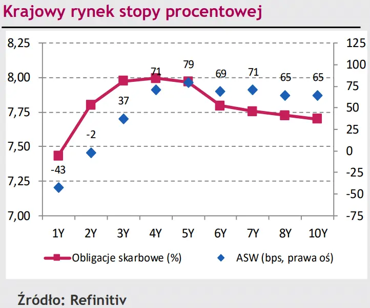 Przecena złotego (PLN) po posiedzeniu RPP, kilkudniowe osłabienie kursu franka szwajcarskiego (CHF) zrekompensował wczorajszy wzrost [rynki finansowe] - 2